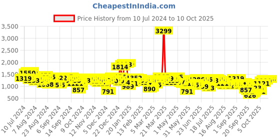 myntra.com Antheaa Pink Self Design Collarless Long Sleeves Studded Tailored Jacket antheaa Price History Graph from 10 Jul 2024 to 9 Oct 2025