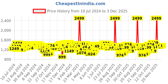 myntra.com Antheaa Pink Shirt Collar Cuff Sleeves Pleated Sheath Midi Dress antheaa Price History Graph from 10 Jul 2024 to 3 Dec 2025