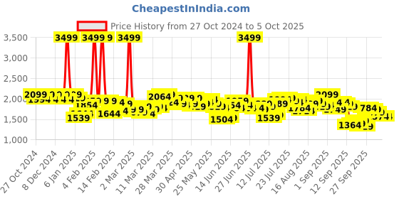 myntra.com Antheaa Pink Square Neck A-Line Midi Dress With Jacket antheaa Price History Graph from 27 Oct 2024 to 4 Oct 2025