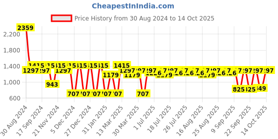 myntra.com Antheaa Pink Tiered Net Dress antheaa Price History Graph from 30 Aug 2024 to 14 Oct 2025