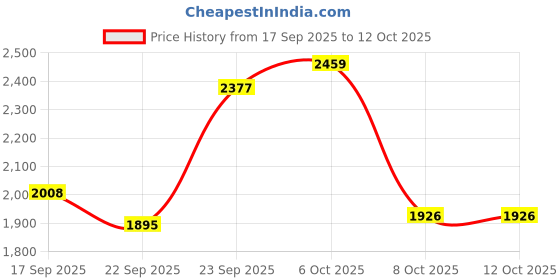 myntra.com Antheaa Pleated Midi Dresses With Brocade Blazer antheaa Price History Graph from 17 Sep 2025 to 12 Oct 2025
