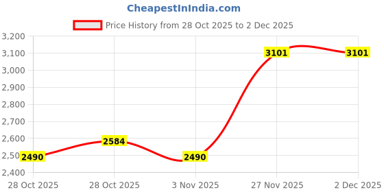 myntra.com antheaa curve Antheaa Plus Size Round Neck Tunic With Palazzos antheaa curve Price History Graph from 28 Oct 2025 to 2 Dec 2025