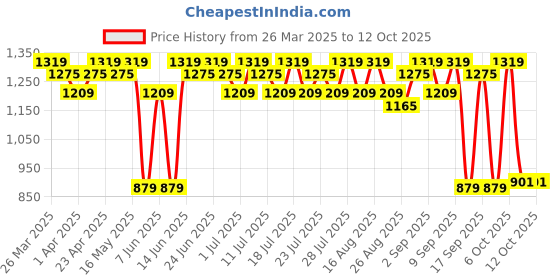 myntra.com Antheaa Print Layered Fit & Flare Midi Dress antheaa Price History Graph from 26 Mar 2025 to 12 Oct 2025