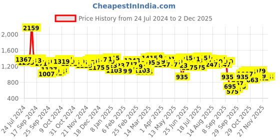 myntra.com Antheaa Print Puff Sleeve Chiffon A-Line Dress antheaa Price History Graph from 24 Jul 2024 to 1 Dec 2025