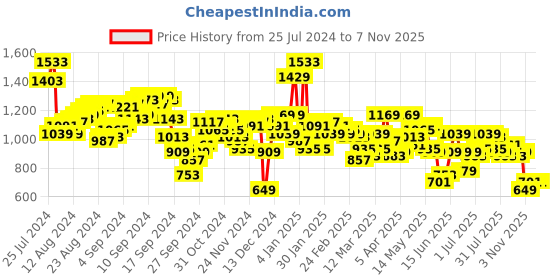 myntra.com Antheaa Print Shoulder Straps Layered Chiffon Sheath Dress antheaa Price History Graph from 25 Jul 2024 to 7 Nov 2025