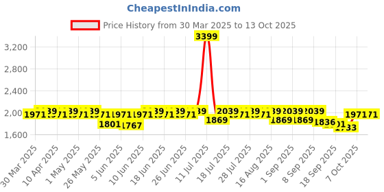 myntra.com Antheaa Printed Boat Neck Kimono Top With Rouched Skirt antheaa Price History Graph from 30 Mar 2025 to 13 Oct 2025