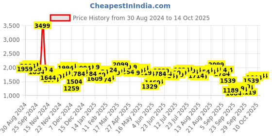 myntra.com Antheaa Printed Crop Top & Maxi Skirt Co-Ords antheaa Price History Graph from 30 Aug 2024 to 13 Oct 2025