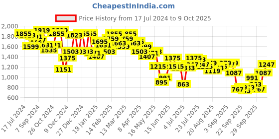 myntra.com Antheaa Printed Draped Skirt & Top Co-Ords antheaa Price History Graph from 17 Jul 2024 to 9 Oct 2025