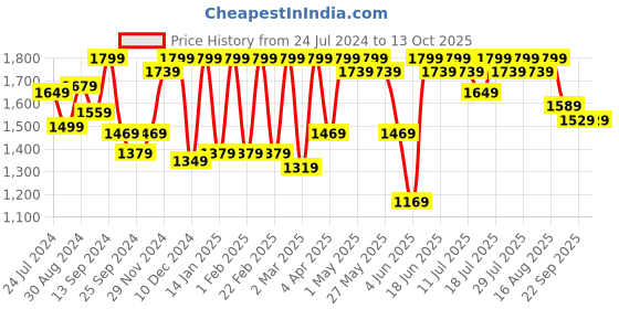 myntra.com Antheaa Printed High Neck Top & Flared Trousers antheaa Price History Graph from 24 Jul 2024 to 12 Oct 2025