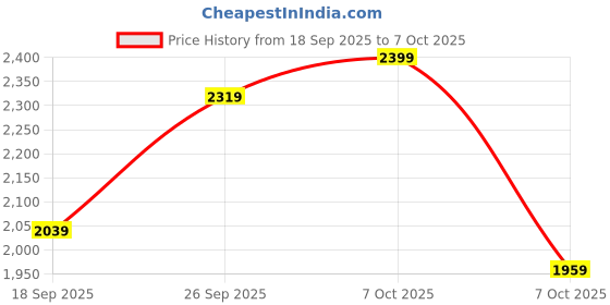 myntra.com Antheaa Printed Mandarin Collar Long Sleeve Tunic With Trouser antheaa Price History Graph from 18 Sep 2025 to 7 Oct 2025