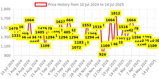 myntra.com Antheaa Printed One Shoulder Tunic With Trousers antheaa Price History Graph from 10 Jul 2024 to 14 Jul 2025