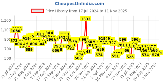 myntra.com Antheaa Printed Puff Sleeve Sheath Midi Dress antheaa Price History Graph from 17 Jul 2024 to 11 Nov 2025