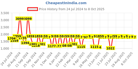 myntra.com Antheaa Printed Pure Cotton Tunic and Trousers Co-Ords antheaa Price History Graph from 24 Jul 2024 to 8 Oct 2025
