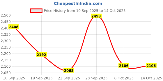 myntra.com Antheaa Printed Round Neck Brocade Top With Skirt antheaa Price History Graph from 10 Sep 2025 to 13 Oct 2025