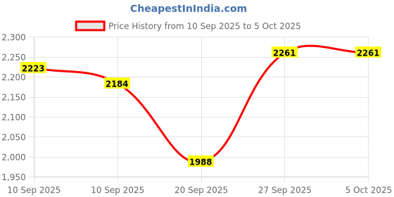 myntra.com Antheaa Printed Round-Neck Top Skirts & Dupatta antheaa Price History Graph from 10 Sep 2025 to 5 Oct 2025