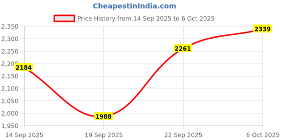 myntra.com Antheaa Printed Round Neck Top With Palazzos antheaa Price History Graph from 14 Sep 2025 to 5 Oct 2025