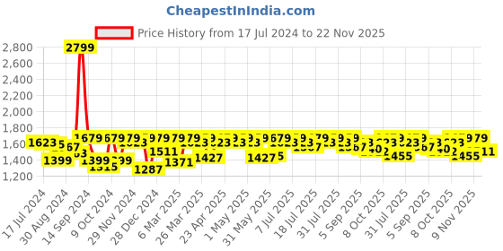 myntra.com Antheaa Printed Round-Neck Top With Skirt Co-Ords antheaa Price History Graph from 17 Jul 2024 to 22 Nov 2025