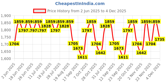 myntra.com Antheaa Printed Shirt Collar Neck Top With Trousers Co-Ords antheaa Price History Graph from 2 Jun 2025 to 4 Dec 2025