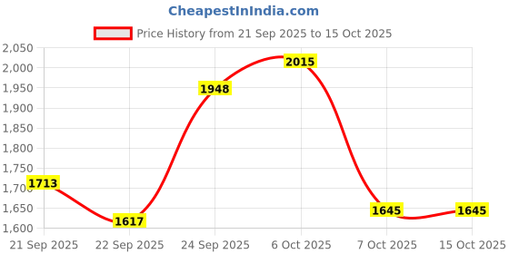 myntra.com Antheaa Printed Shirt Collar Top & Trousers antheaa Price History Graph from 21 Sep 2025 to 13 Oct 2025