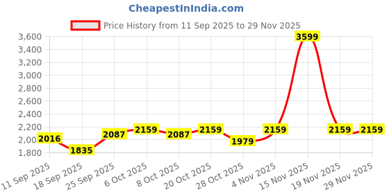 myntra.com Antheaa Printed Square-Neck Peplum Top With Drapped Skirt antheaa Price History Graph from 11 Sep 2025 to 28 Nov 2025