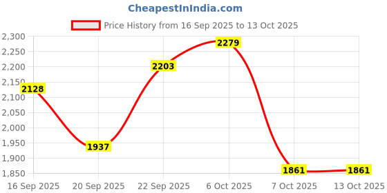 myntra.com Antheaa Printed Square Neck Sleeveless Top With Trousers antheaa Price History Graph from 16 Sep 2025 to 12 Oct 2025
