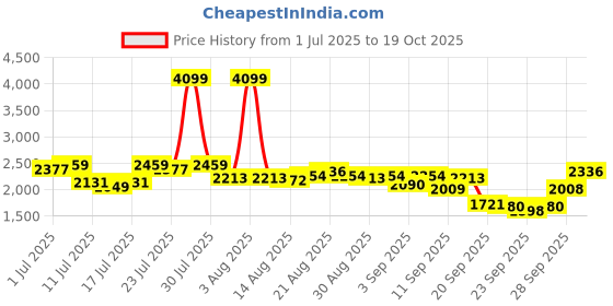 myntra.com Antheaa Printed Square Neck Top Jacket & Trousers Co-Ords Set antheaa Price History Graph from 1 Jul 2025 to 19 Oct 2025