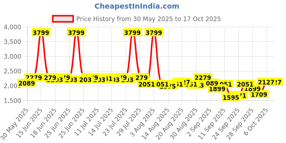 myntra.com Antheaa Printed Square Neck Top With Drapped Skirt Co-Ords antheaa Price History Graph from 30 May 2025 to 15 Oct 2025