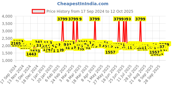 myntra.com Antheaa Printed Top & Draped Skirt Co-Ords antheaa Price History Graph from 17 Sep 2024 to 12 Oct 2025