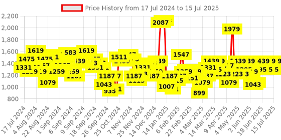 myntra.com Antheaa Printed Top & Trouser antheaa Price History Graph from 17 Jul 2024 to 15 Jul 2025