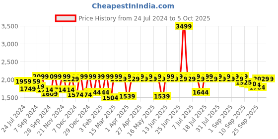 myntra.com Antheaa Printed Top And Trouser antheaa Price History Graph from 24 Jul 2024 to 5 Oct 2025