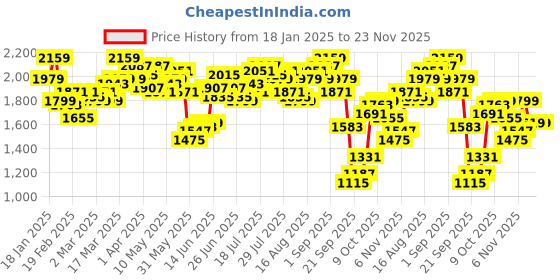 myntra.com Antheaa Printed Top With Draped Skirt Co-Ords antheaa Price History Graph from 18 Jan 2025 to 23 Nov 2025