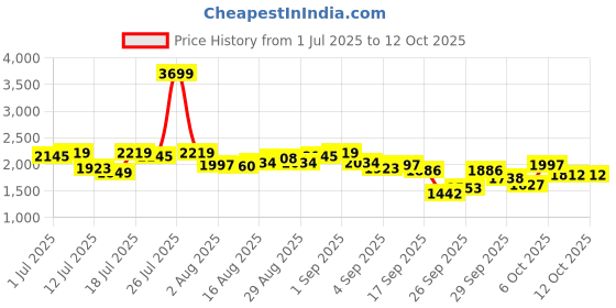 myntra.com Antheaa Printed Top With Drapped Skirt Co-Ords antheaa Price History Graph from 1 Jul 2025 to 11 Oct 2025