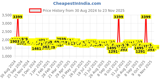myntra.com Antheaa Printed Top With Frilled Skirt Co-Ords antheaa Price History Graph from 30 Aug 2024 to 22 Nov 2025