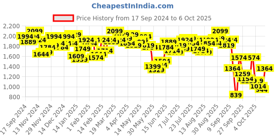 myntra.com Antheaa Printed Top With Palazzo Co-Ords antheaa Price History Graph from 17 Sep 2024 to 6 Oct 2025