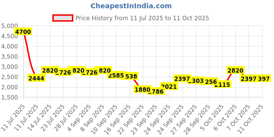 myntra.com Antheaa Printed Top With Skirt Co-Ords With Embellished Jacket antheaa Price History Graph from 11 Jul 2025 to 11 Oct 2025