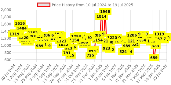 myntra.com Antheaa Printed Tunic and Trousers antheaa Price History Graph from 10 Jul 2024 to 1 Jul 2025