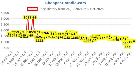 myntra.com Antheaa Printed Tunic With Trousers antheaa Price History Graph from 24 Jul 2024 to 9 Oct 2025