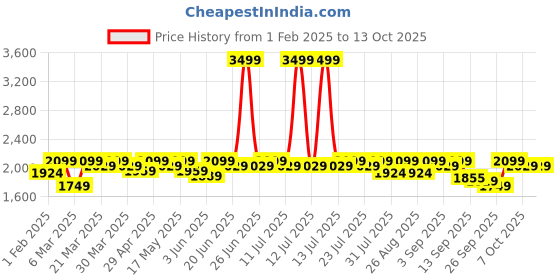myntra.com Antheaa Printed Tunic With Trousers Co-Ords antheaa Price History Graph from 1 Feb 2025 to 13 Oct 2025