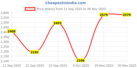 myntra.com Antheaa Printed V-Neck Brocade Top With Skirt antheaa Price History Graph from 11 Sep 2025 to 29 Nov 2025