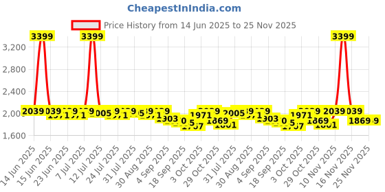 myntra.com Antheaa Printed V-Neck Peplum Vest Top With Trousers Co-Ords antheaa Price History Graph from 14 Jun 2025 to 25 Nov 2025