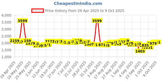 myntra.com Antheaa Printed V-Neck Top With Palazzos antheaa Price History Graph from 29 Apr 2025 to 9 Oct 2025