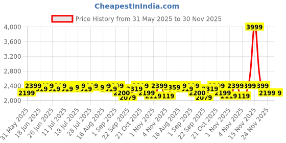 myntra.com Antheaa Printed V Neck Top With Palazzos Co-Ords antheaa Price History Graph from 31 May 2025 to 30 Nov 2025