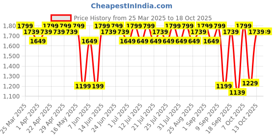 myntra.com Antheaa Printed V Neck Top With Trousers antheaa Price History Graph from 25 Mar 2025 to 18 Oct 2025