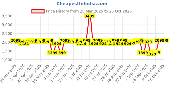 myntra.com Antheaa PrintedBlazer With Skirt antheaa Price History Graph from 25 Mar 2025 to 25 Oct 2025