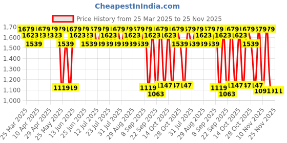 myntra.com Antheaa PrintedTop With Trousers antheaa Price History Graph from 25 Mar 2025 to 25 Nov 2025