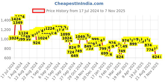 myntra.com Antheaa Puff Sleeve A-Line Midi Dress antheaa Price History Graph from 17 Jul 2024 to 7 Nov 2025