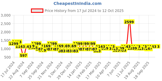 myntra.com Antheaa Puff Sleeve Chiffon A-Line Midi Dress antheaa Price History Graph from 17 Jul 2024 to 12 Oct 2025