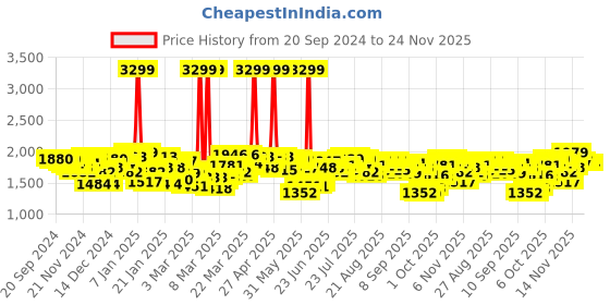 myntra.com Antheaa Puff Sleeve Chiffon A-Line Midi Dress antheaa Price History Graph from 20 Sep 2024 to 24 Nov 2025