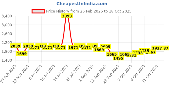 myntra.com Antheaa Puff Sleeve Chiffon Embellished A-Line Midi Dress antheaa Price History Graph from 25 Feb 2025 to 18 Oct 2025