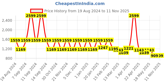 myntra.com Antheaa Puff Sleeve Chiffon Smocked A-Line Midi Dress antheaa Price History Graph from 19 Aug 2024 to 7 Nov 2025